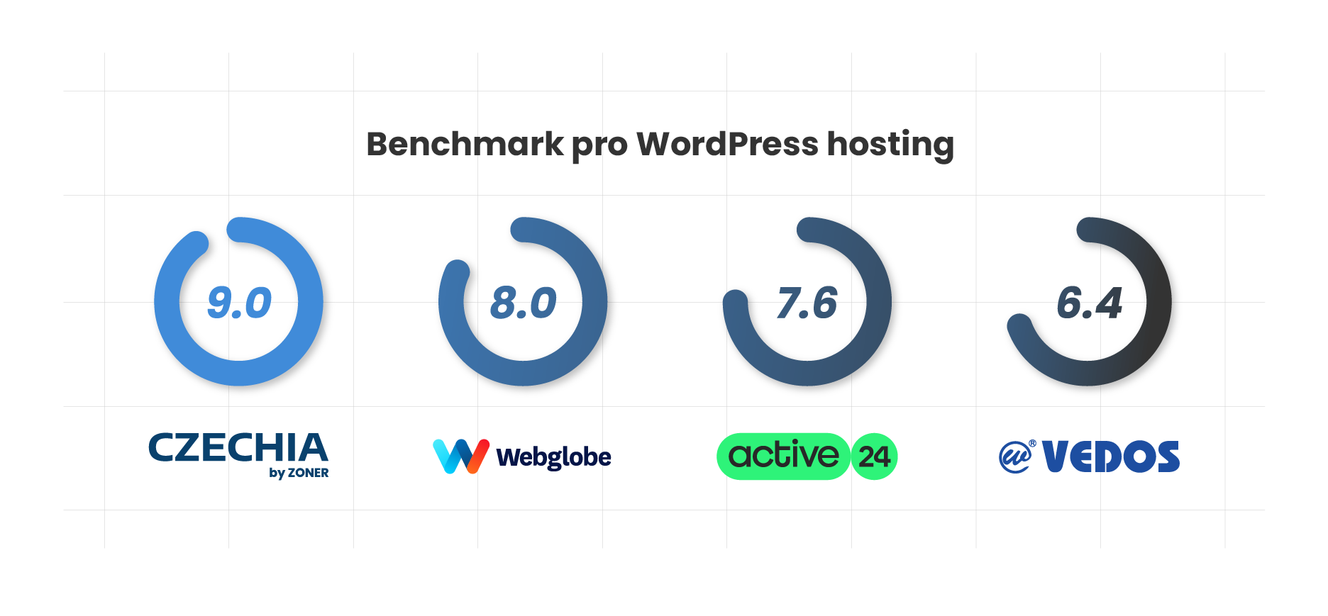 WordPress benchmark